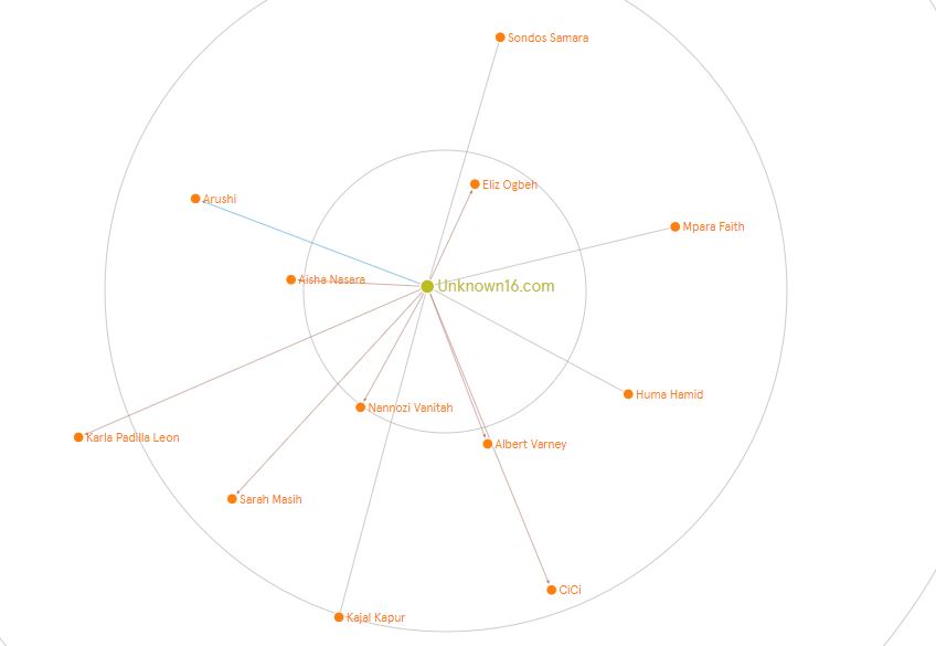 Network Graph Tutorial