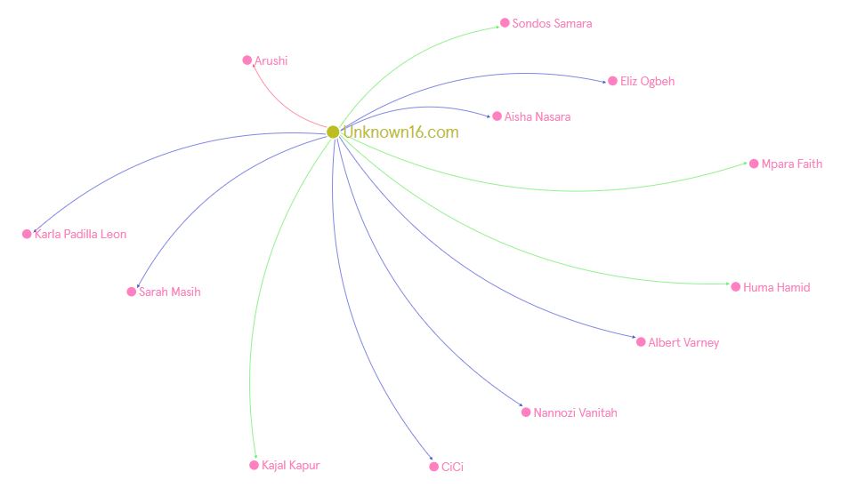 Network Graph Tutorial