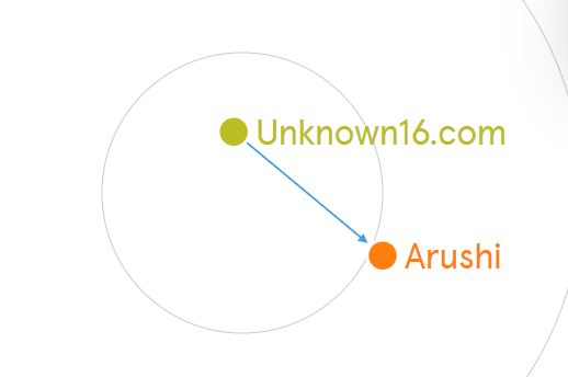 Network Graph Tutorial